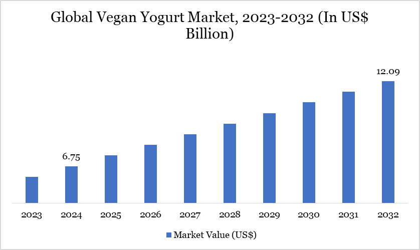 Vegan Yogurt Market 2023-2032