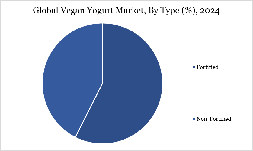 Vegan Yogurt Market, By Type