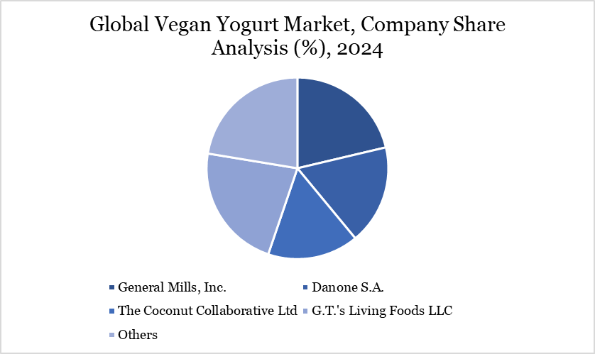 Vegan Yogurt Market Company Share Analysis