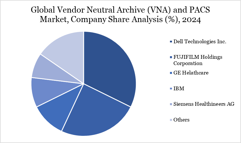 Vendor Neutral Archive (VNA) and PACS Market Company Share Analysis