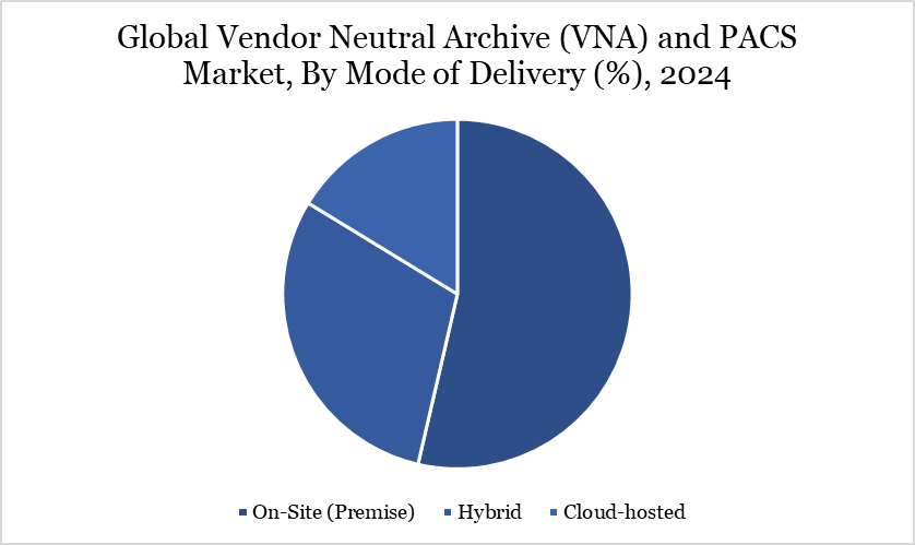 Vendor Neutral Archive (VNA) and PACS Market, By Mode of Delivery