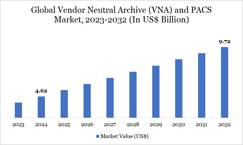Vendor Neutral Archive (VNA) and PACS Market 2023-2032