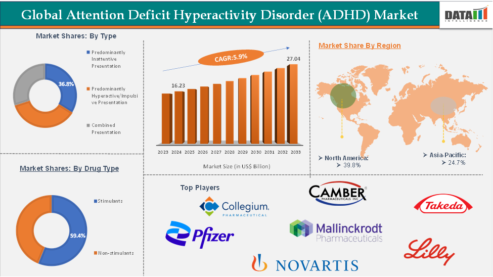 Attention Deficit Hyperactivity Disorder (ADHD) Market 2025