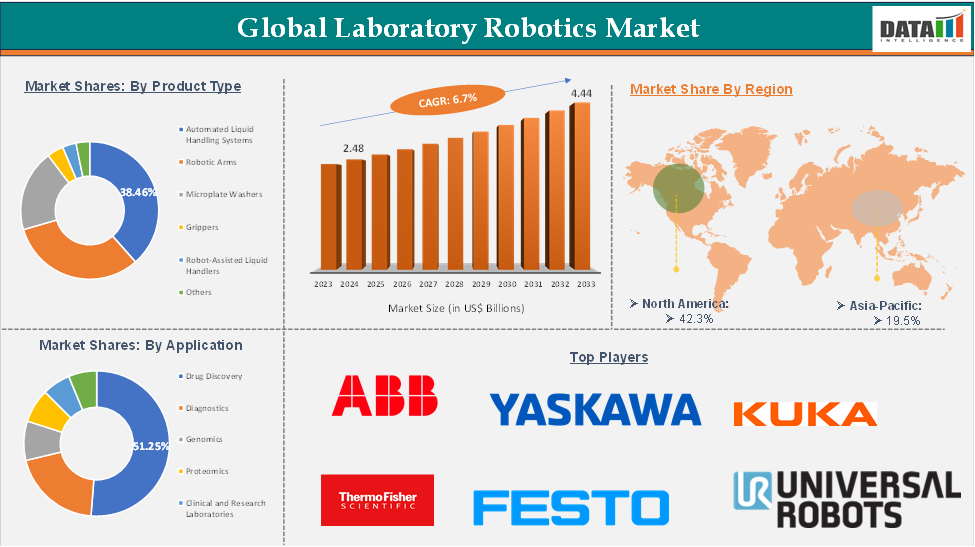 Laboratory Robotics Market 2025