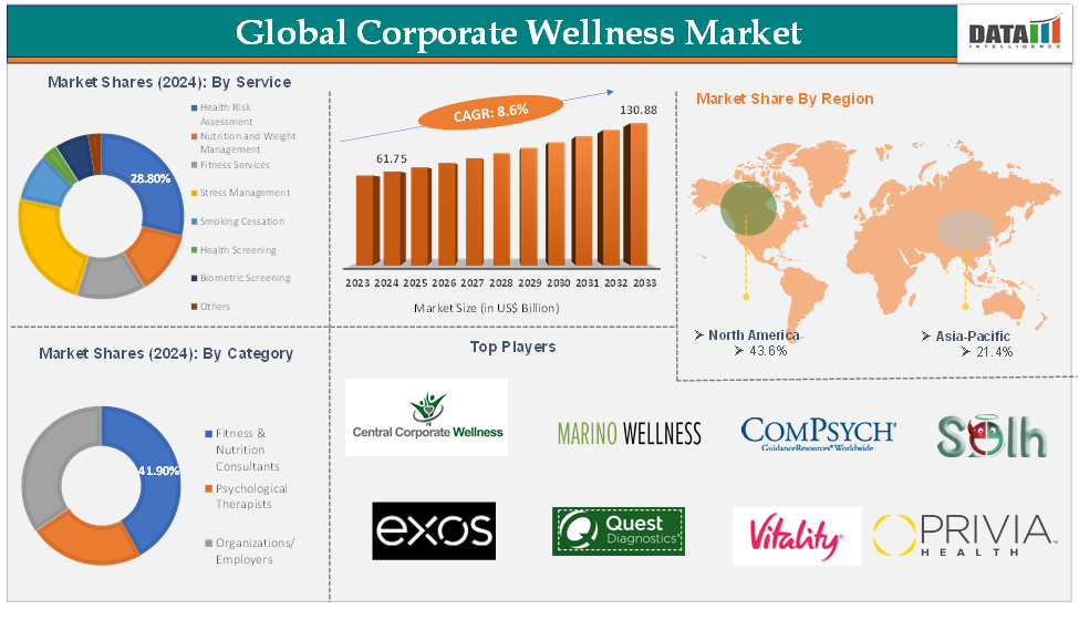 Corporate Wellness Market 2025
