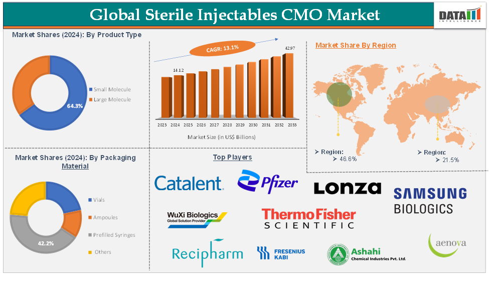Sterile Injectables CMO Market 2025