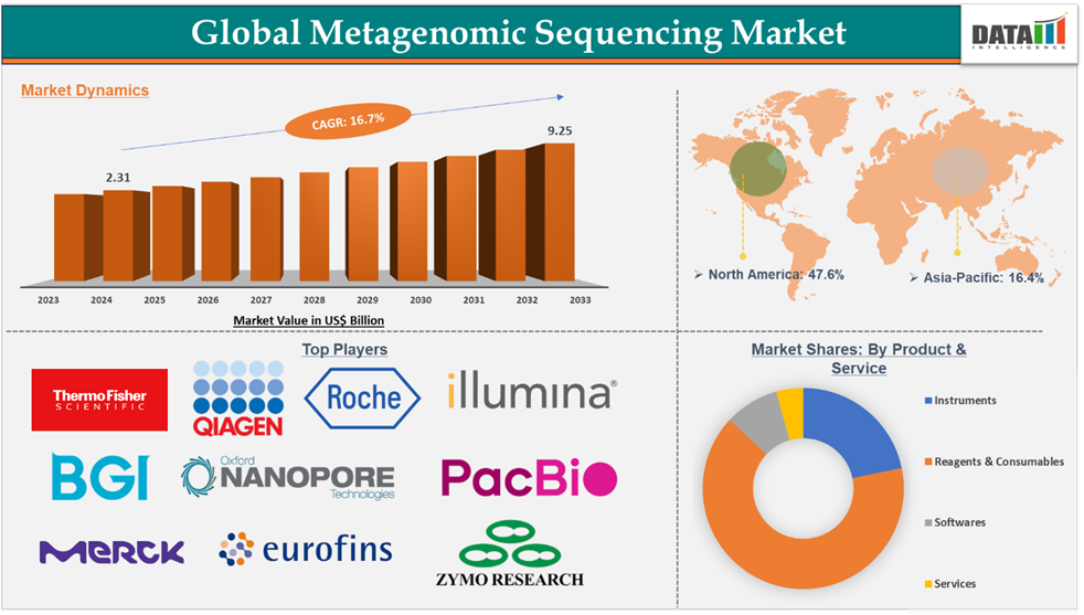 Metagenomic Sequencing Market 2025
