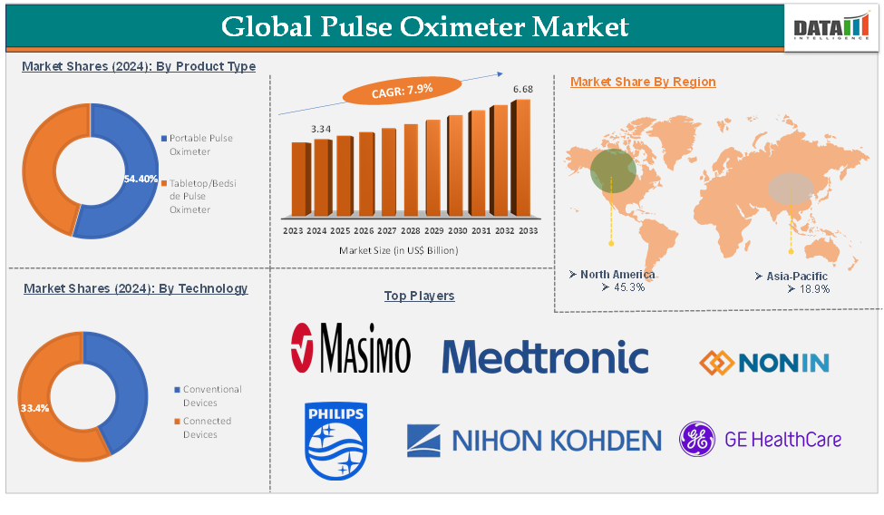 Pulse Oximeter Market 2025