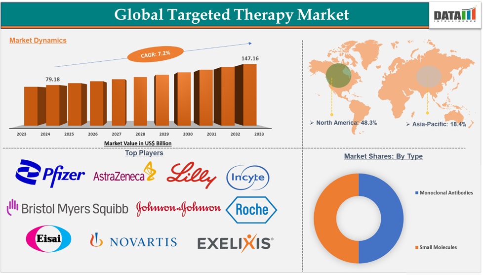 Targeted Therapy Market 2025
