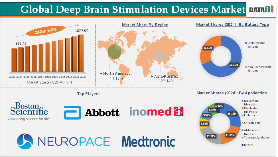 Deep Brain Stimulation Devices Market 2025