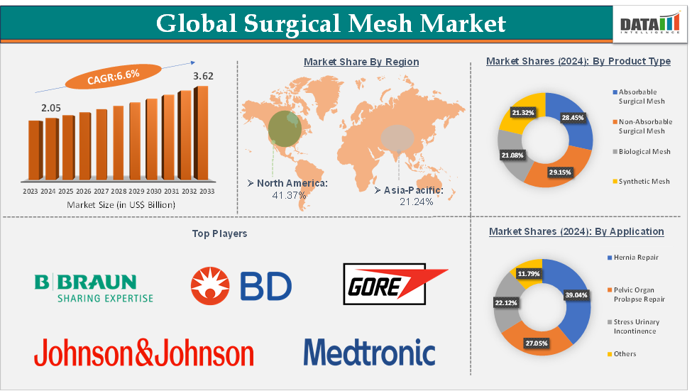 Surgical Mesh Market 2025