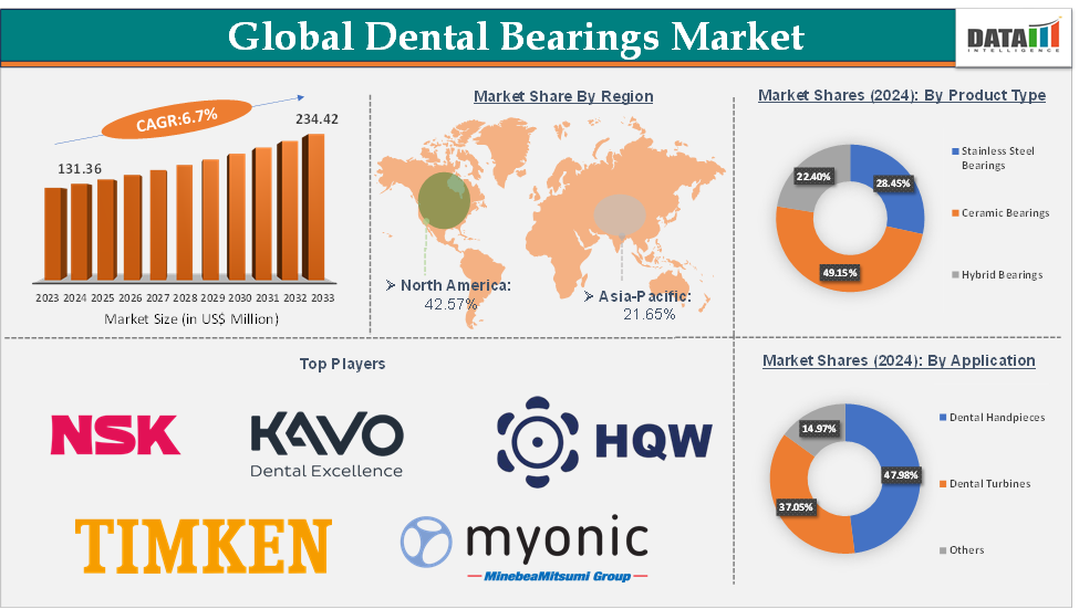Dental Bearings Market 2025