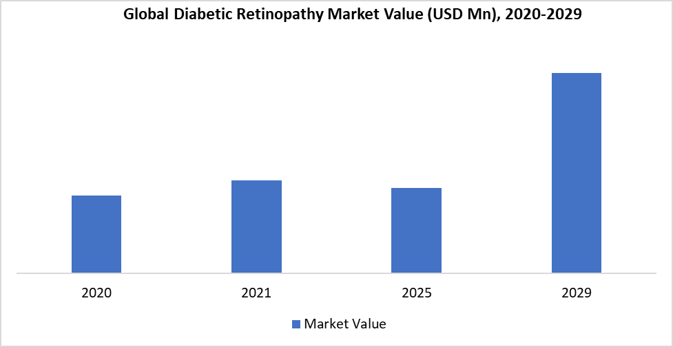 Diabetic Retinopathy Market 2020-2029