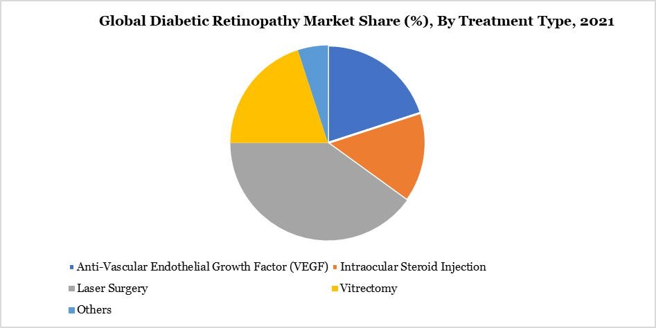 Diabetic Retinopathy Market, By Treatment Type