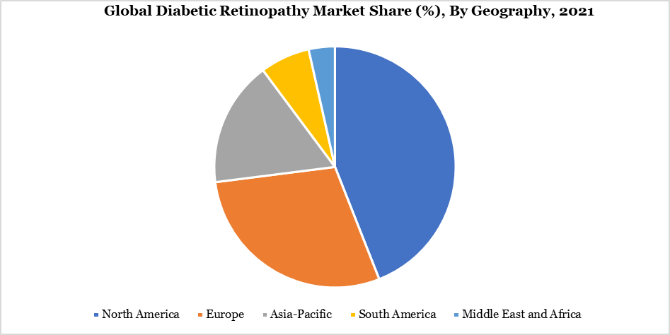 Diabetic Retinopathy Market, By Geography
