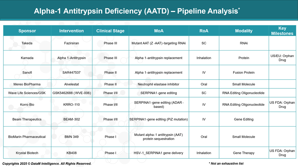 Alpha 1 Antitrypsin Deficiency - Pipeline Analysis