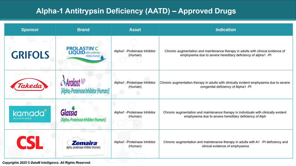 Alpha 1 Antitrypsin Deficiency - Approved Drugs