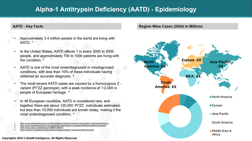 Alpha 1 Antitrypsin Deficiency - Epidemiology