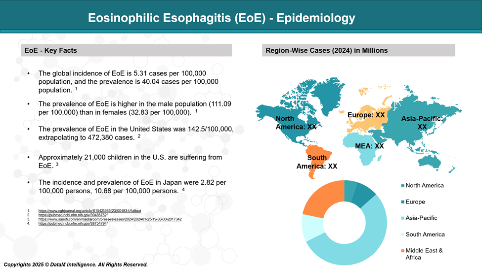 Eosinophilic Esophagitis (EoE) - Epidemiology