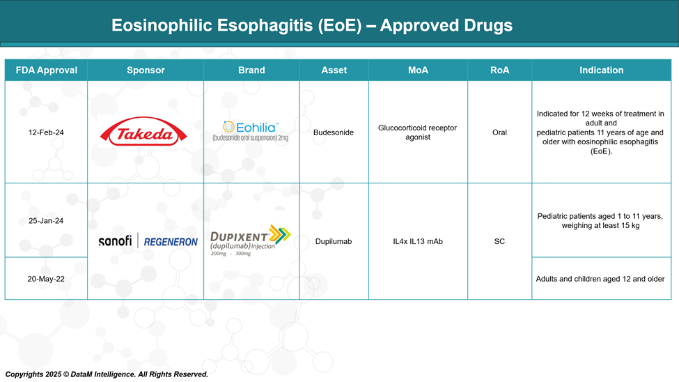 Eosinophilic Esophagitis (EoE) - Approved Drugs