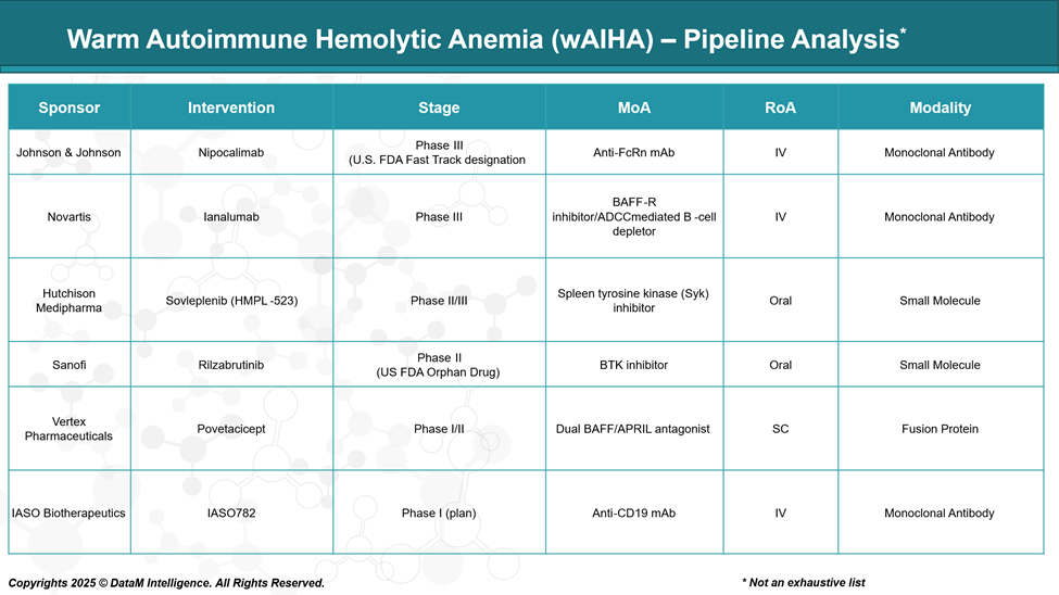 Warm Autoimmune Hemolytic Anemia - Pipeline Analysis
