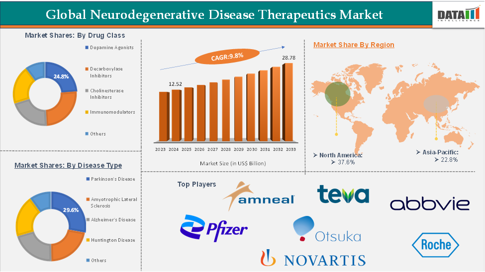 Neurodegenerative Disease Therapeutics Market 2025