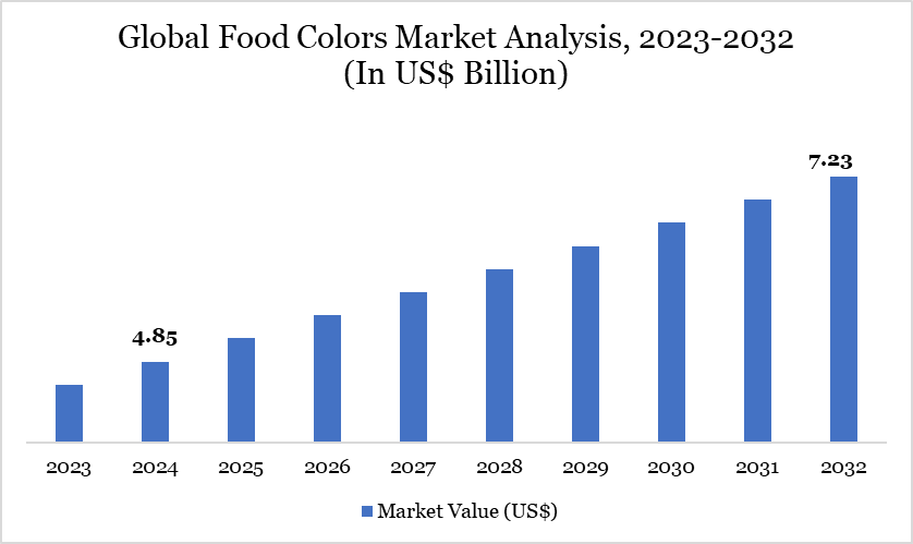 Global Food Colors Market Analysis, 2023-2032 (In US$ Billion)