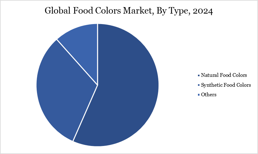 Global Food Colors Market, By Type, 2024