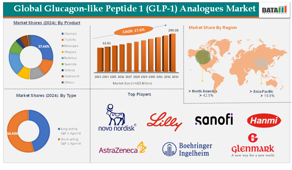 Glucagon-like Peptide 1 (GLP-1) Analogues Market 2025