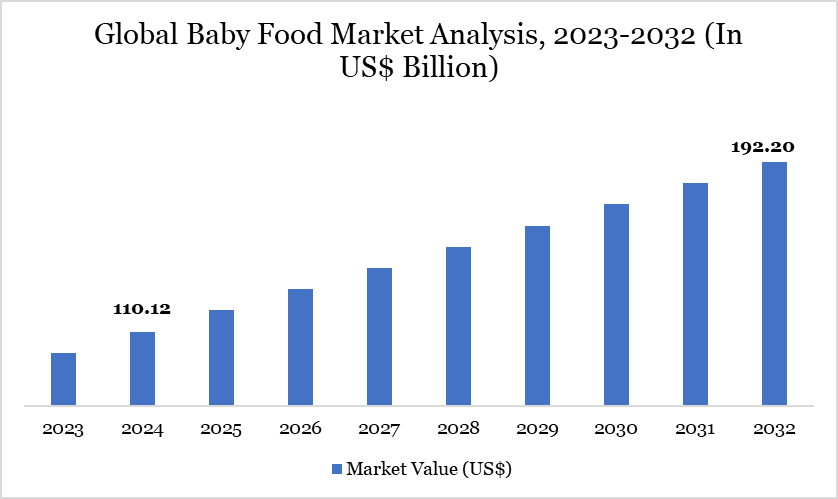 Global Baby Food Market Analysis, 2023-2032 (In US$ Billion)