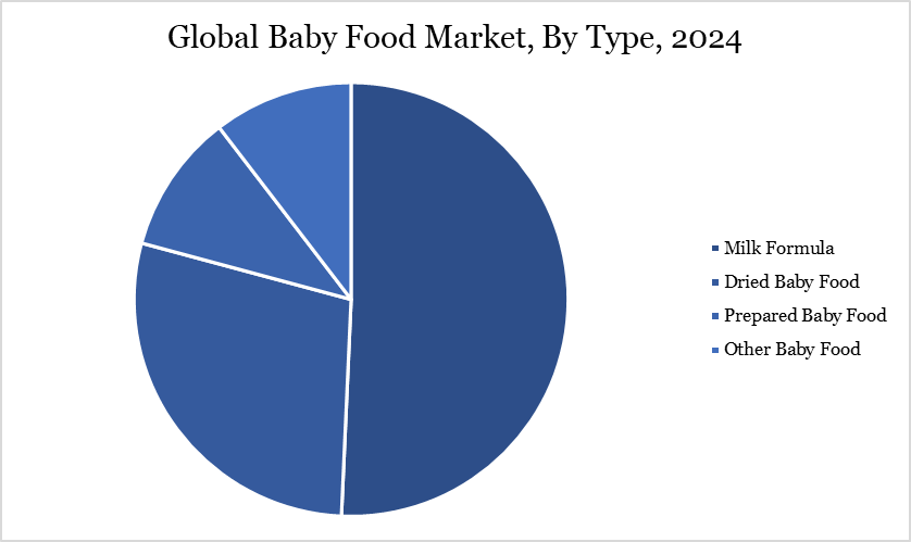 Global Baby Food Market, By Type, 2024