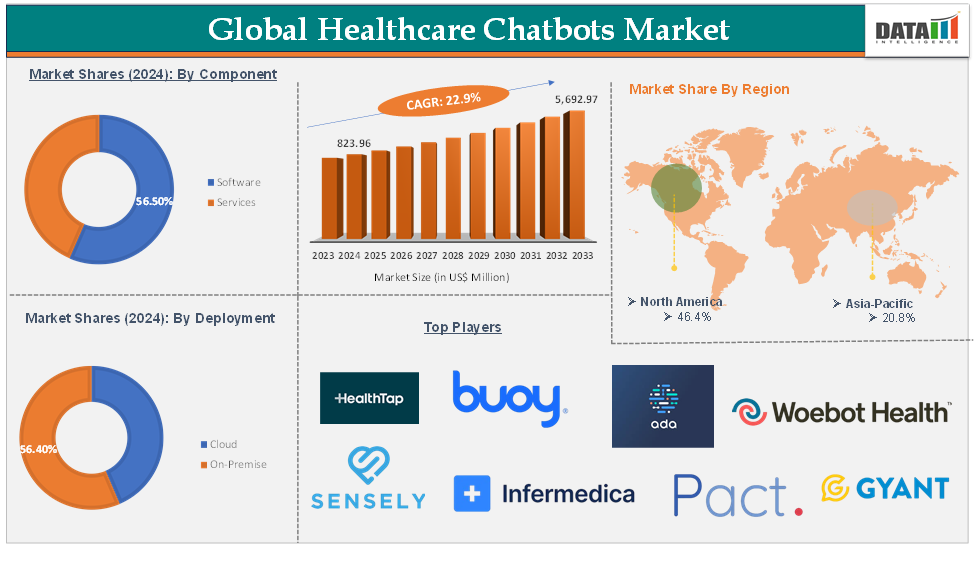 Healthcare Chatbots Market 2025