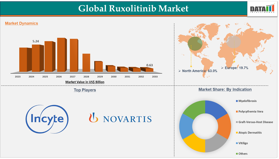 Ruxolitinib Market 2025