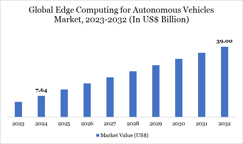 Global Edge Computing for Autonomous Vehicles Market, 2023-2032 (In US$ Billion)