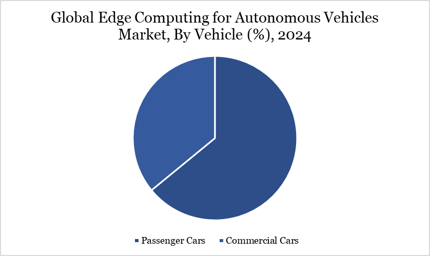 Global Edge Computing for Autonomous Vehicles Market, By Vehicle (%), 2024