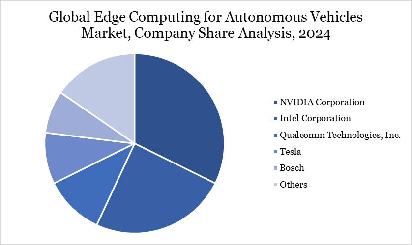 Global Edge Computing for Autonomous Vehicles Market, Company Share Analysis, 2024