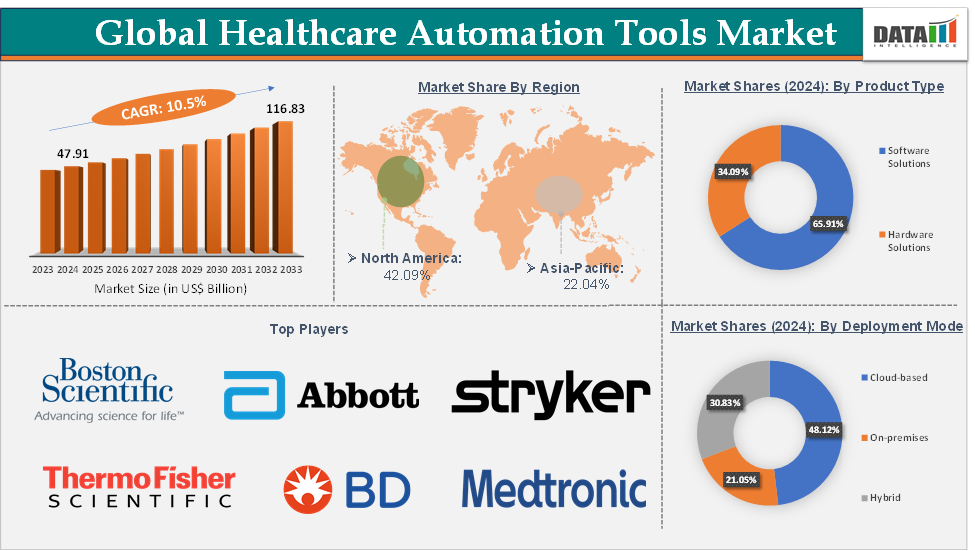 Healthcare Automation Tools Market 2025