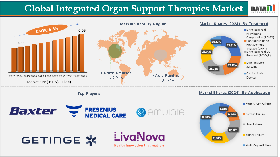 Integrated Organ Support Therapies Market 2025