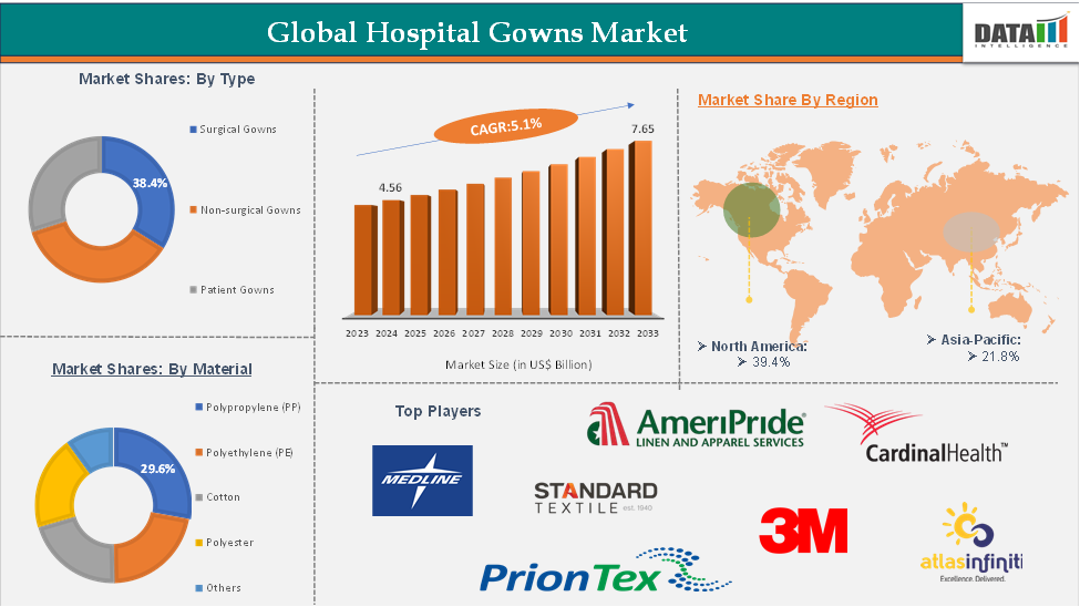 Hospital Gowns Market 2025