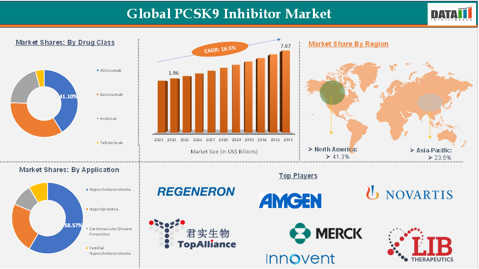 PCSK9 Inhibitor Market 2025