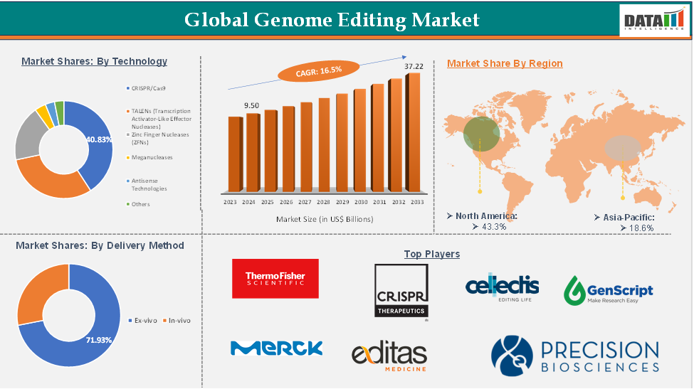 Genome Editing Market 2025