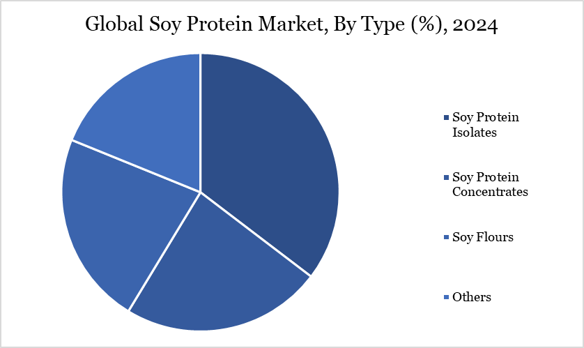Soy Protein Market, By Type (%), 2024