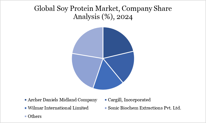 Global Soy Protein Market, Company Share Analysis (%), 2024