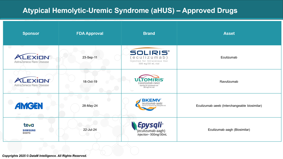 Atypical Hemolytic-Uremic Syndrome - Approved Drugs