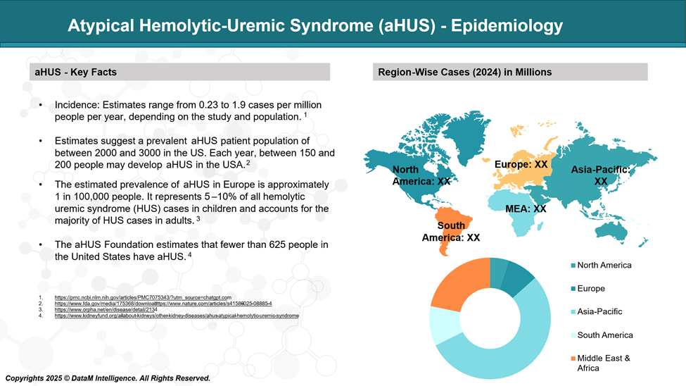 Atypical Hemolytic-Uremic Syndrome - Epidemiology
