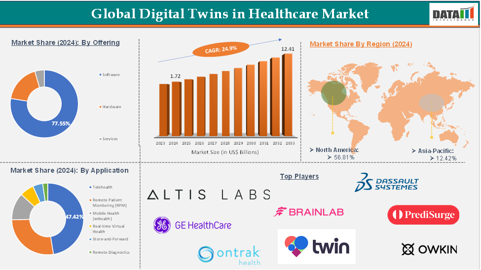 Digital Twins in Healthcare Market 2025