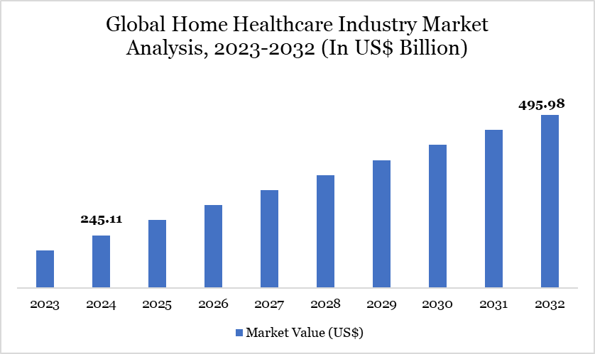 Global Home Healthcare Industry Market Analysis, 2023-2032 (In US$ Billion)