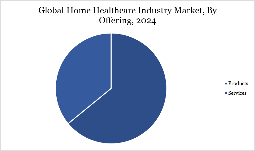 Global Home Healthcare Industry Market, By Offering, 2024