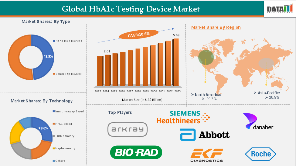 HbA1c Testing Device Market 2025
