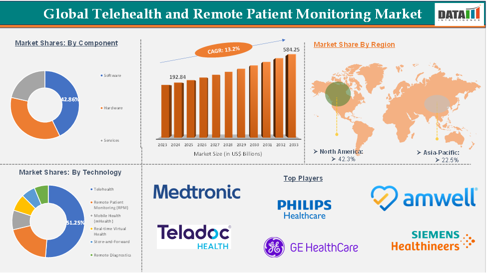 Telehealth and Remote Patient Monitoring Market 2025